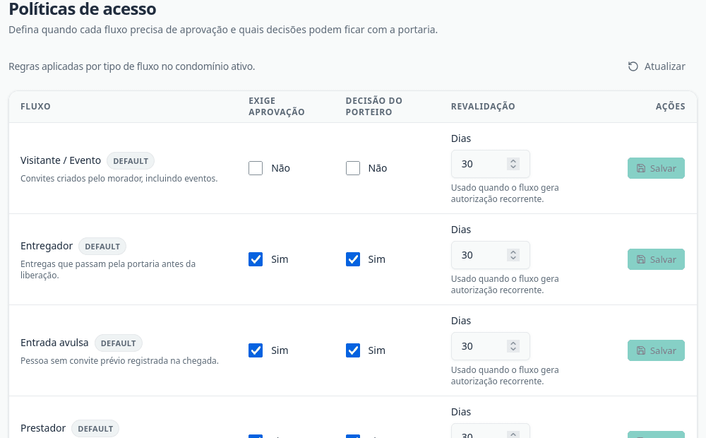 Tela de políticas de acesso com visitantes, entregadores, entrada avulsa, aprovação exigida e revalidação em dias.